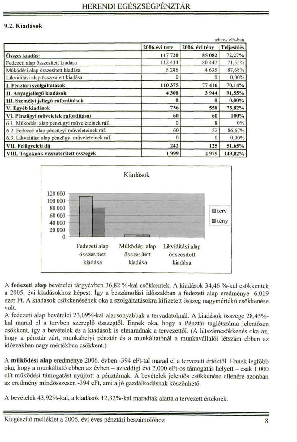 Likviditási alap pénzügyi műveleteinek ráf. VII. Felügyeleti díj VIII. Tagoknak visszatérített összegek 26.évi terv 772 2434 5286 375 438 736 6 6 242 999 26.