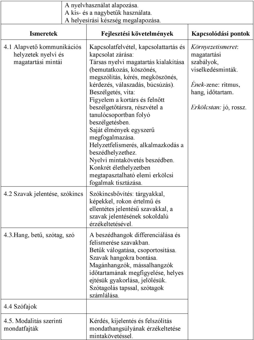 kérés, megköszönés, kérdezés, válaszadás, búcsúzás). Beszélgetés, vita: Figyelem a kortárs és felnőtt beszélgetőtársra, részvétel a tanulócsoportban folyó beszélgetésben.