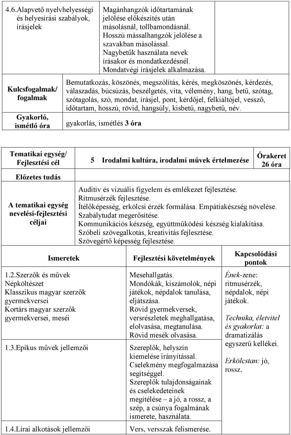 Bemutatkozás, köszönés, megszólítás, kérés, megköszönés, kérdezés, válaszadás, búcsúzás, beszélgetés, vita, vélemény, hang, betű, szótag, szótagolás, szó, mondat, írásjel, pont, kérdőjel,