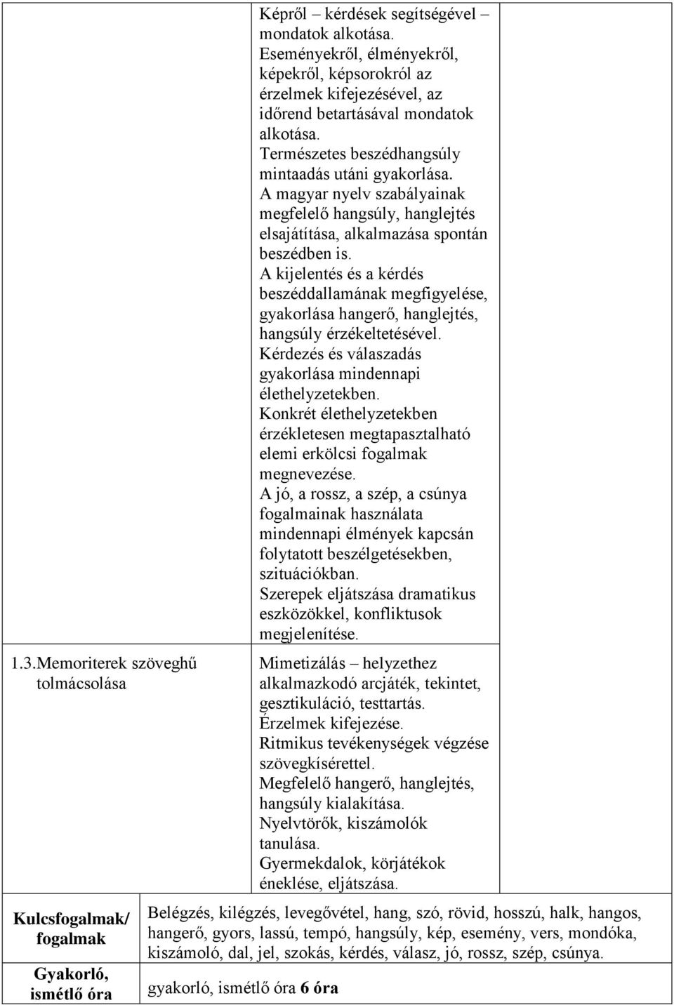 A magyar nyelv szabályainak megfelelő hangsúly, hanglejtés elsajátítása, alkalmazása spontán beszédben is.