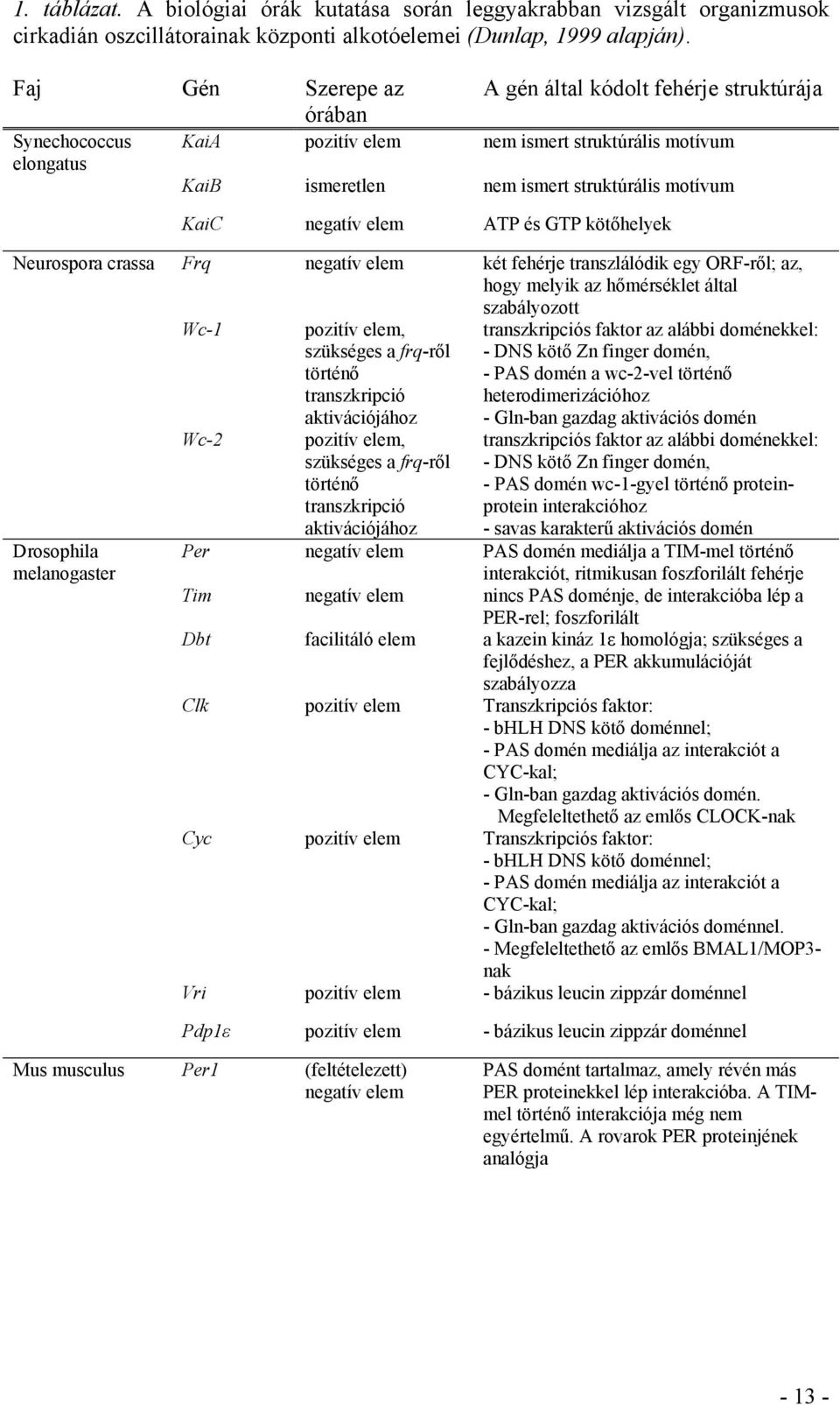 elem ATP és GTP kötőhelyek Neurospora crassa Frq negatív elem két fehérje transzlálódik egy ORF-ről; az, hogy melyik az hőmérséklet által szabályozott Drosophila melanogaster Wc-1 Wc-2 pozitív elem,