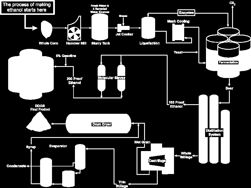 5. ábra: A száraz őrléses bioetanol gyártás folyamata 2.