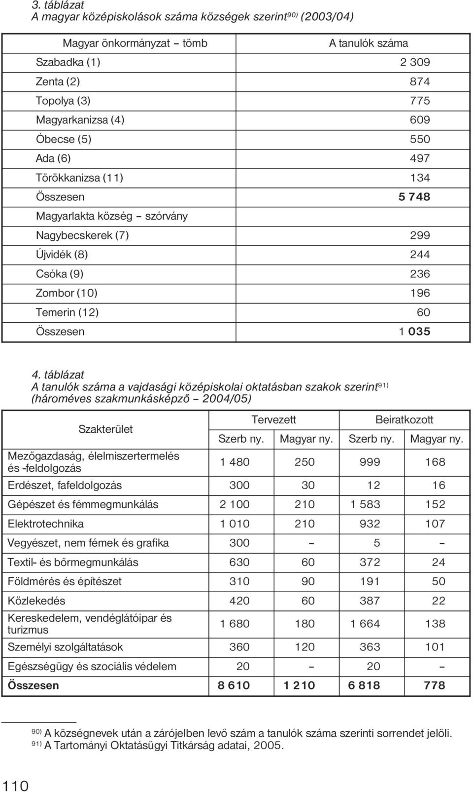 táblázat A tanulók száma a vajdasági középiskolai oktatásban szakok szerint 91) (hároméves szakmunkásképző 2004/05) Szakterület Tervezett Beiratkozott Szerb ny. Magyar ny.
