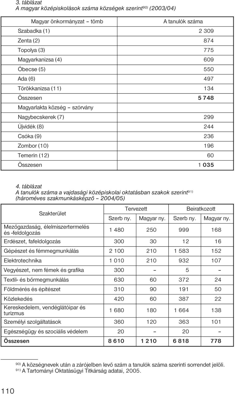 táblázat A tanulók száma a vajdasági középiskolai oktatásban szakok szerint 91) (hároméves szakmunkásképző 2004/05) Szakterület Tervezett Beiratkozott Szerb ny. Magyar ny.