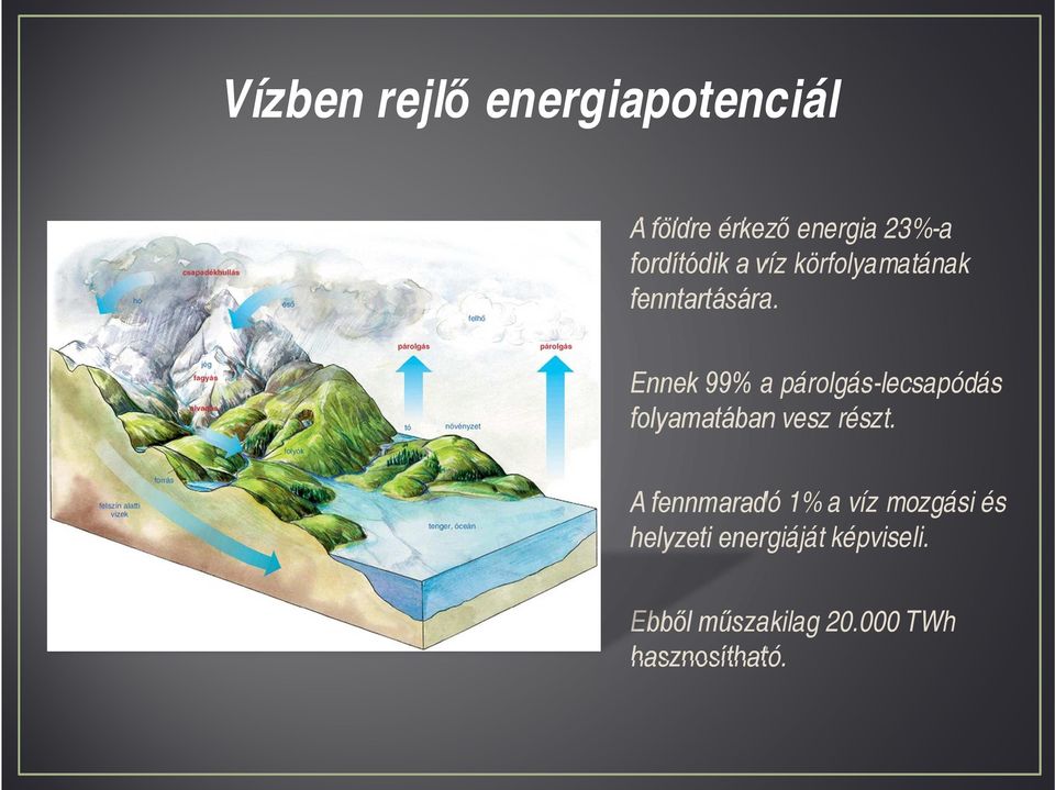 Ennek 99% a párolgás-lecsapódás folyamatában vesz részt.