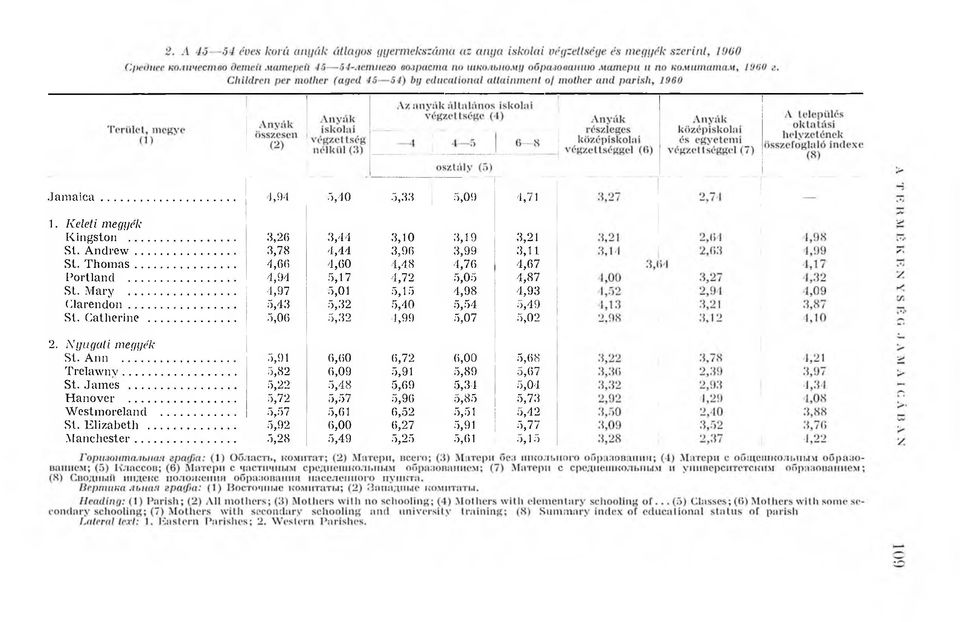 .. 5,00 5,32 4,99 5,07 5,02 2. N yugati megyék St. Ann... 5,91 0,00 0,72 0,00 5,68 T re la w n v... 5,82 0,09 5,91 5,89 5,07 St. James.