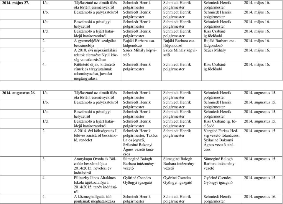 Kitüntető díjak, kitüntető címek és tárgyjutalmak adományozása, javaslat megtárgyalása Bujáki Barbara családgondozó Szűcs Mihály képviselő 2014. május 16. 2014. május 16. 2014. május 16. 2014. május 16. Bujáki Barbara családgondozó 2014.