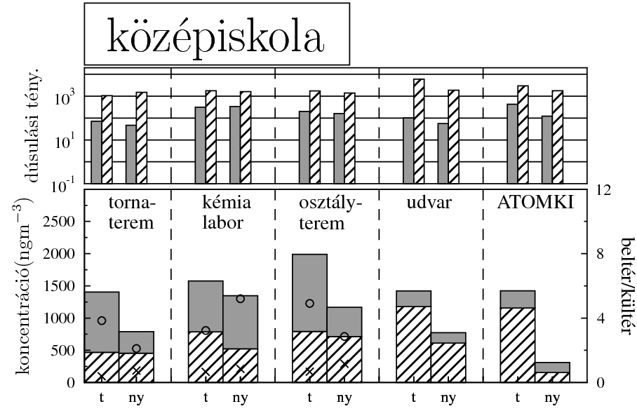 Kén a kén finom frakciós dúsulási tényezője kűltéren magasabb volt mint beltérben.