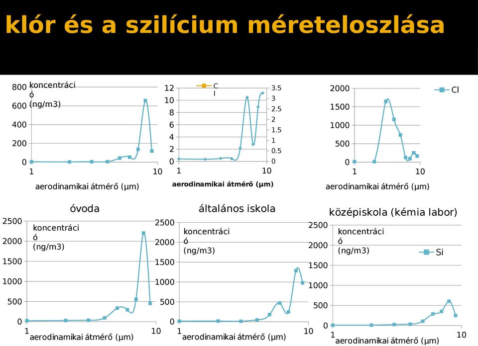 5 2 25 koncentráci ó (ng/m3) 2 középiskola (kémia labor) 25 2 5 5 5 5