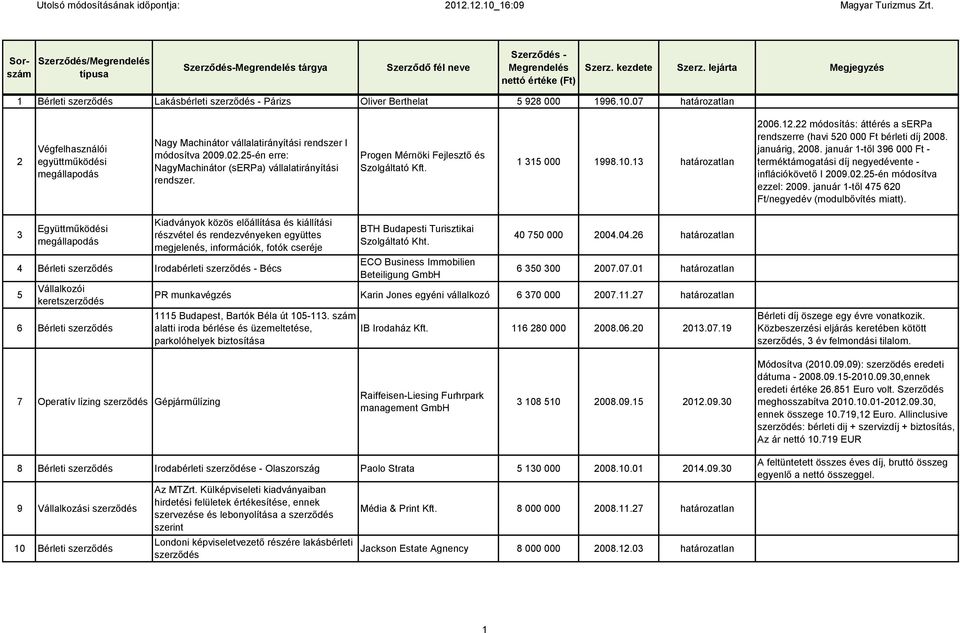 Progen Mérnöki Fejlesztő és 1 315 000 1998.10.13 határozatlan 2006.12.22 módosítás: áttérés a serpa rendszerre (havi 520 000 Ft bérleti díj 2008. januárig, 2008.