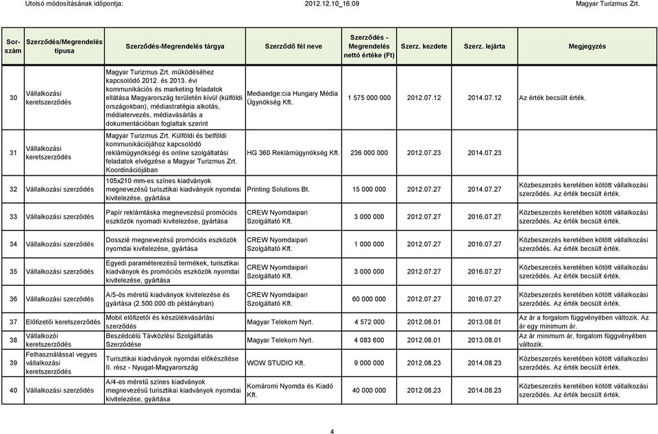 Mediaedge:cia Hungary Média Ügynökség Kft. 1 575 000 000 2012.07.12 2014.07.12 Az érték becsült érték. 31 Magyar Turizmus Zrt.