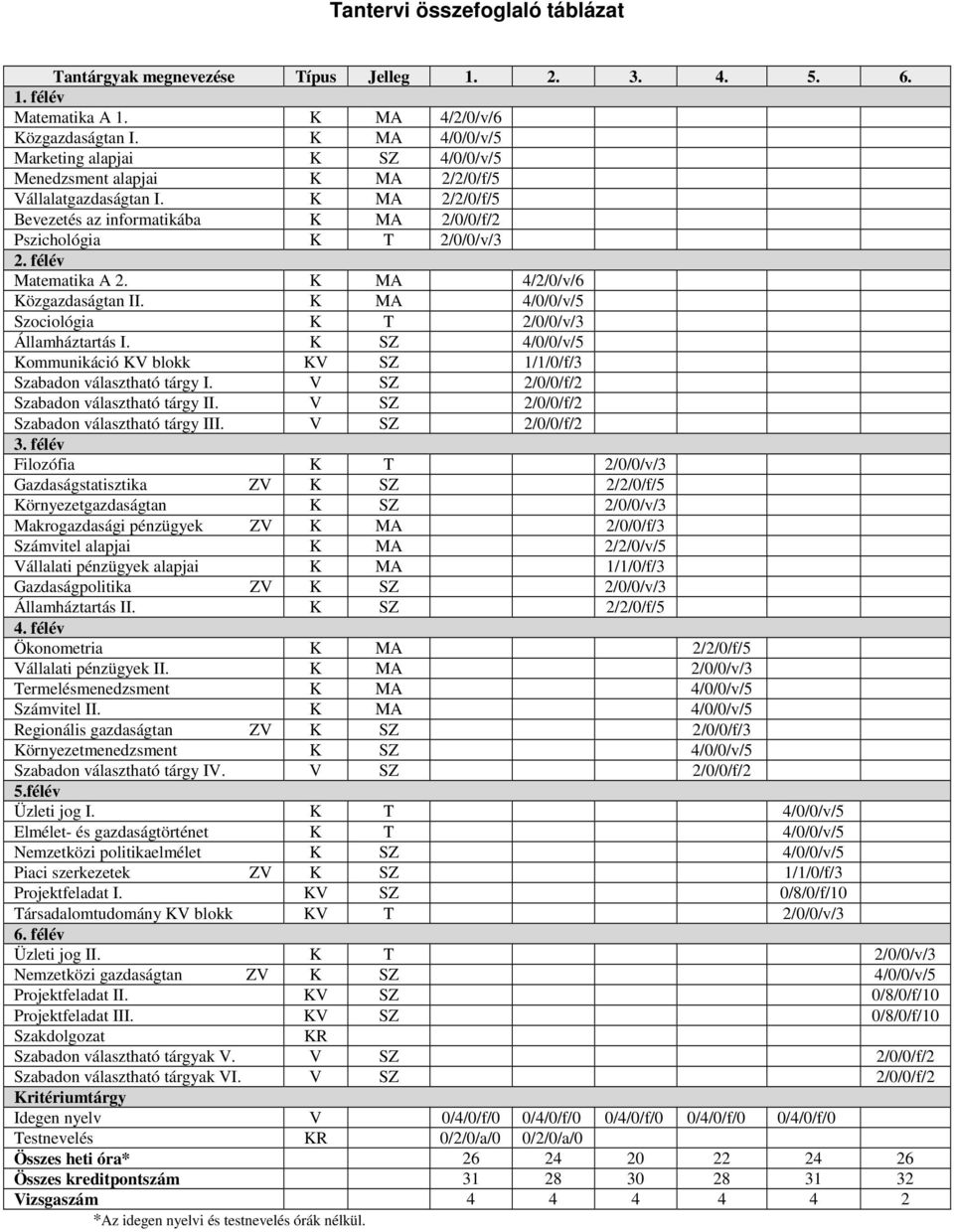 félév Matematika A 2. K MA 4/2/0/v/6 Közgazdaságtan II. K MA 4/0/0/v/5 Szociológia K T 2/0/0/v/3 Államháztartás I. K SZ 4/0/0/v/5 Kommunikáció KV blokk KV SZ 1/1/0/f/3 Szabadon választható tárgy I.