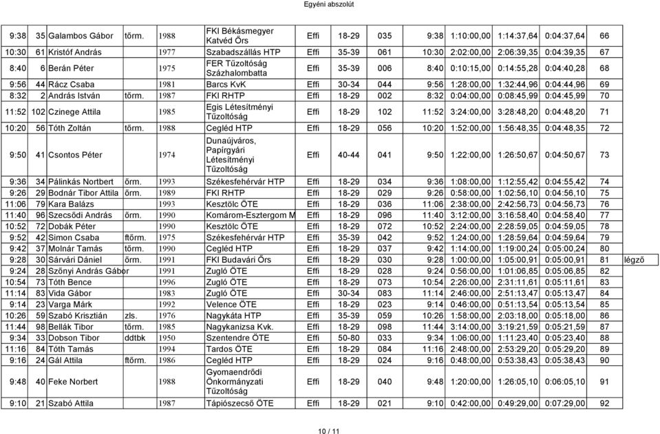 Berán Péter 1975 FER Százhalombatta Effi 35-39 006 8:40 0:10:15,00 0:14:55,28 0:04:40,28 68 9:56 44 Rácz Csaba 1981 Barcs KvK Effi 30-34 044 9:56 1:28:00,00 1:32:44,96 0:04:44,96 69 8:32 2 András