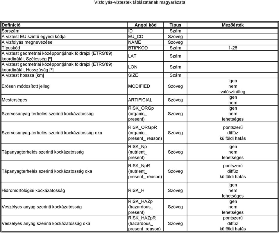szerinti Tápanyagterhelés szerinti oka RISK_ORGp (organic_ present) RISK_ORGpR (organic_ present_ reason) RISK_Np (nutrient_ present) RISK_NpR (nutrient_ present_ reason) Szöveg Szöveg Szöveg Szöveg