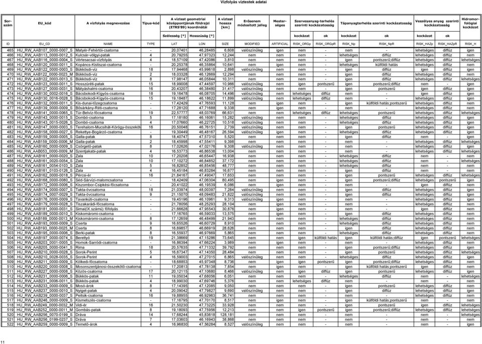 3,810 nem nem nem - igen pontszerű;diffúz lehetséges diffúz lehetséges 468 HU_RW_AAB120_0000-0011_S Kopáncs-Kistiszai-csatorna - 20,25378 46,35864 10,641 nem igen nem - lehetséges külföldi hatás