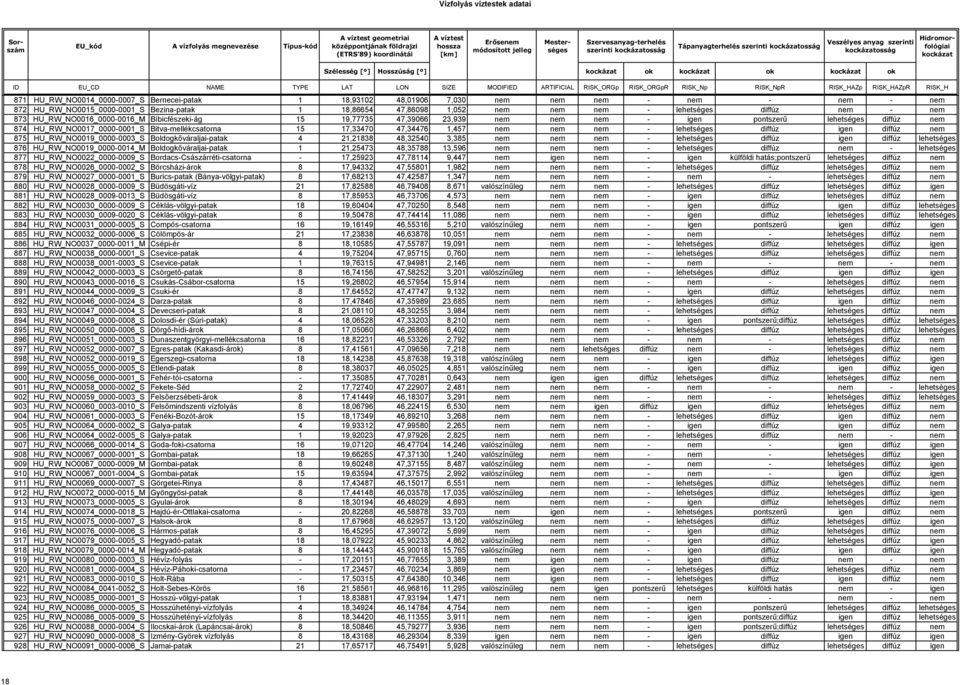 HU_RW_NO0017_0000-0001_S Bitva-mellékcsatorna 15 17,33470 47,34476 1,457 nem nem nem - lehetséges diffúz igen diffúz nem 875 HU_RW_NO0019_0000-0003_S Boldogkőváraljai-patak 4 21,21838 48,32540 3,385