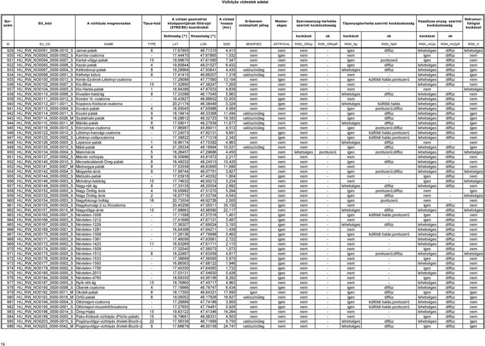 nem 932 HU_RW_NO0095_0000-0006_S Kazár-patak 4 19,85844 48,01527 6,432 nem nem nem - igen diffúz lehetséges diffúz nem 933 HU_RW_NO0097_0000-0004_S Kétbodonyi-patak 8 19,28964 47,93641 4,430