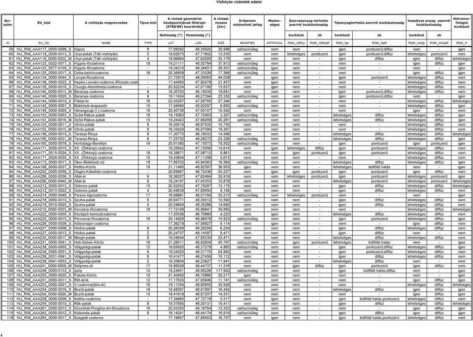 47,62500 35,179 nem nem nem - igen diffúz igen diffúz lehetséges 62 HU_RW_AAA123_0022-0077_S Kígyós-főcsatorna 18 19,21111 46,02764 37,813 valószínűleg nem nem - nem - igen diffúz igen 63