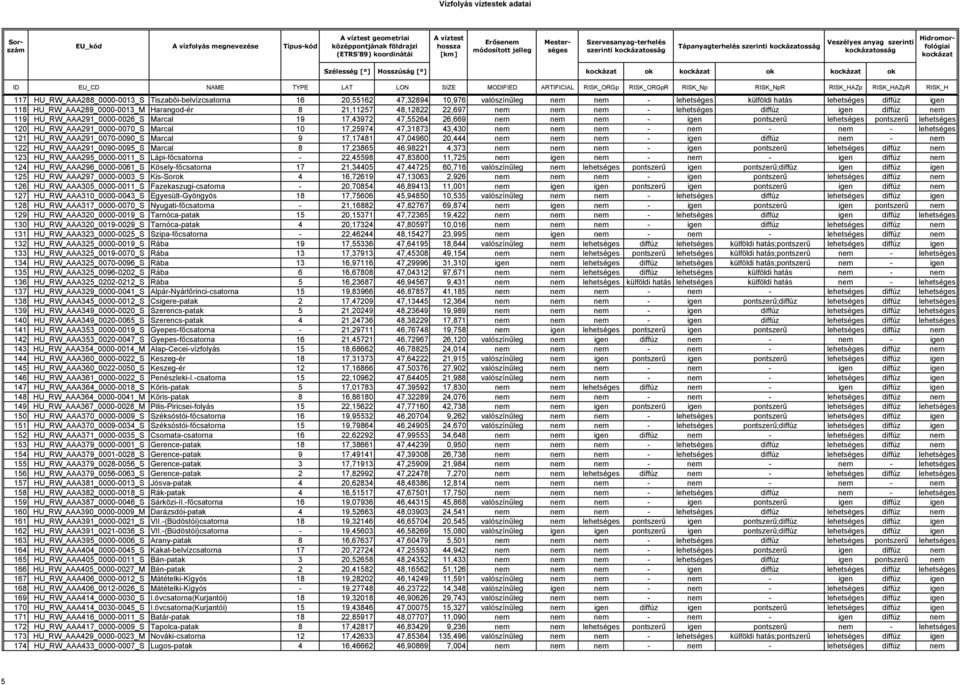 pontszerű lehetséges pontszerű lehetséges 120 HU_RW_AAA291_0000-0070_S Marcal 10 17,25974 47,31873 43,430 nem nem nem - nem - nem - lehetséges 121 HU_RW_AAA291_0070-0090_S Marcal 9 17,17481 47,04960
