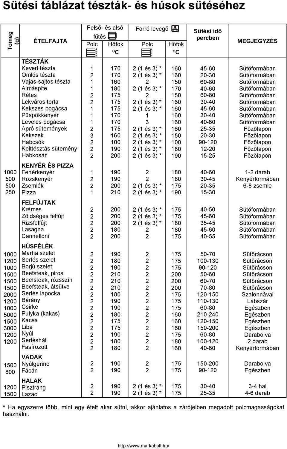 ) * (1 és ) * (1 és ) * (1 és ) * (1 és ) * 1 (1 és ) * (1 és ) * (1 és ) * (1 és ) * (1 és ) * 150 170 150 150 100 45-60 0-0 60-80 40-60 60-80 0-40 45-60 0-40 40-60 5-5 0-0 90-10 1-0 15-5 Főzőlapon