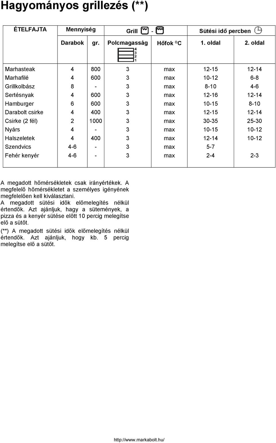Nyárs 4-10-15 10-1 Halszeletek 4 400 1-14 10-1 Szendvics 4-6 - 5-7 Fehér kenyér 4-6 - -4 - A megadott hőmérsékletek csak irányértékek.