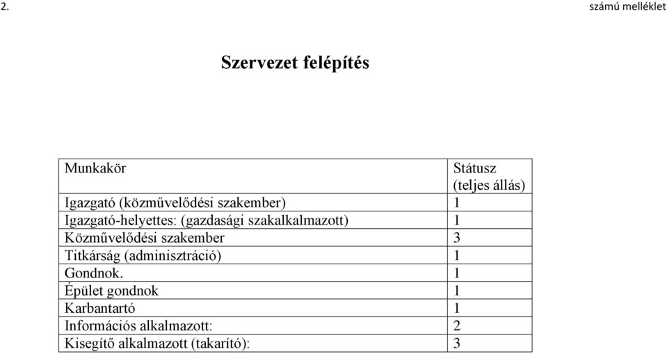 szakalkalmazott) 1 Közművelődési szakember 3 Titkárság (adminisztráció) 1