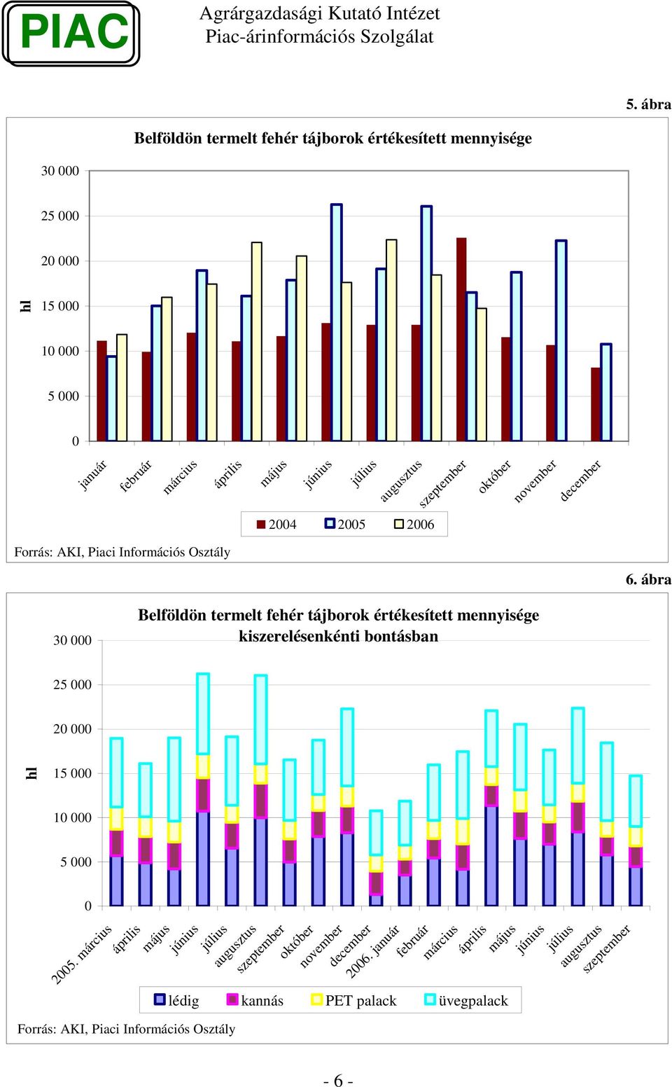 ábra 3 Belföldön termelt fehér tájborok értékesített