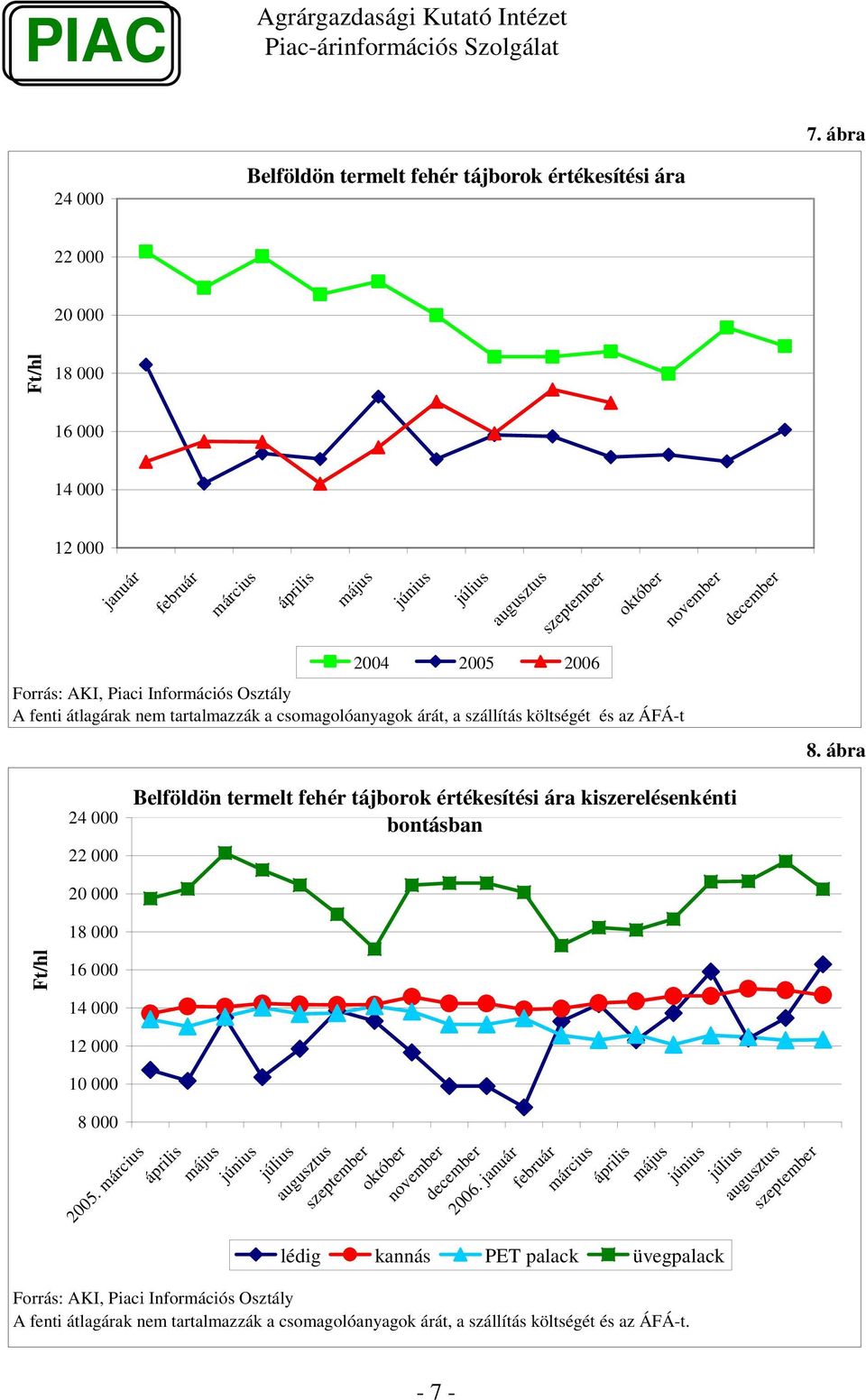 ábra 24 22 Belföldön termelt fehér tájborok értékesítési ára kiszerelésenkénti bontásban 18 Ft/ 16 14 12 8 25.