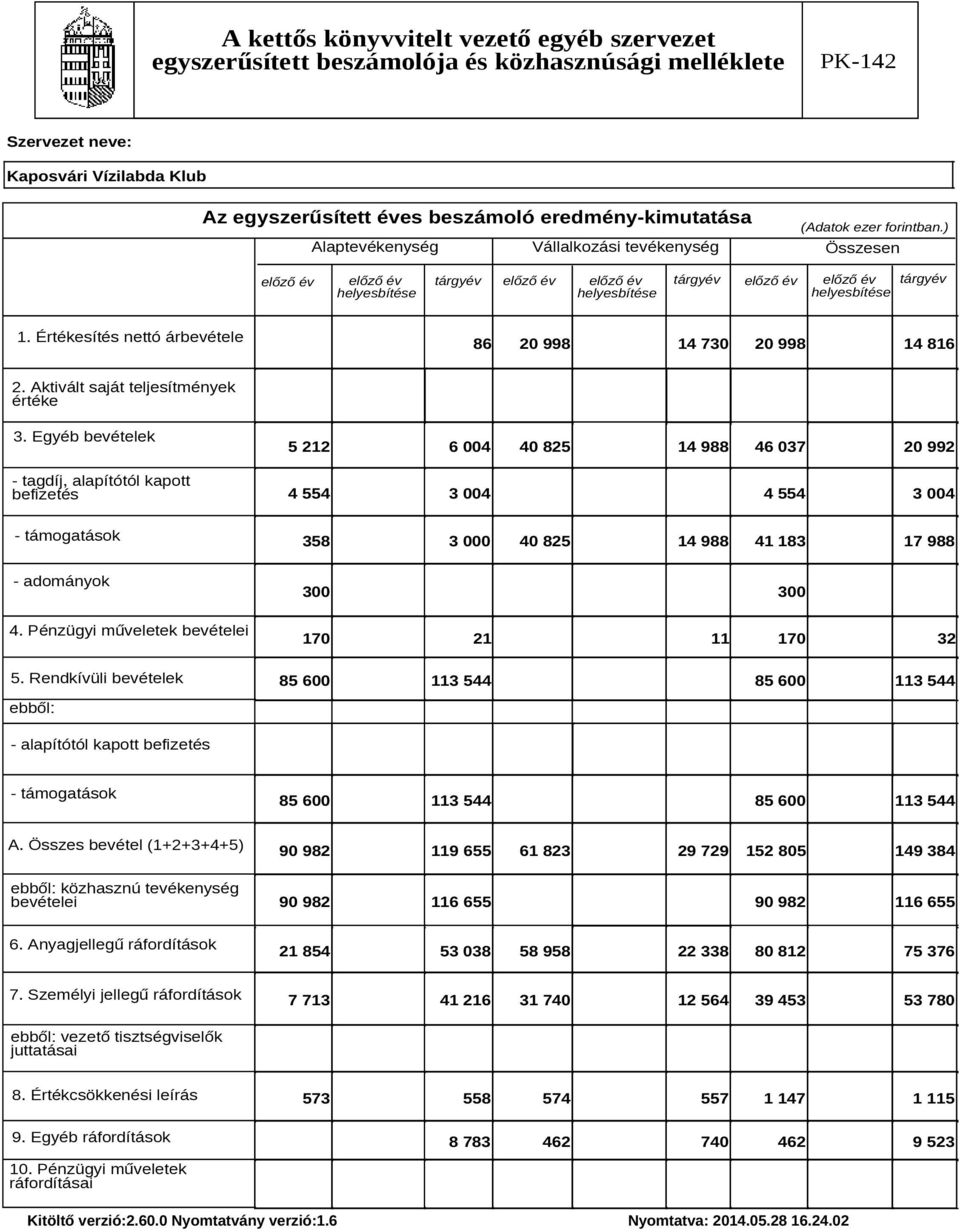 Értékesítés nettó árbevétele 86 20 998 14 730 20 998 14 816 2. Aktivált saját teljesítmények értéke 3.