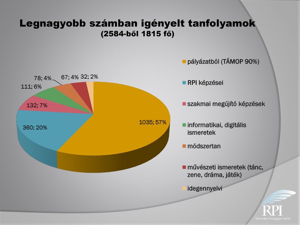 megújító képzések 360; 20% 1035; 57% informatikai, digitális ismeretek