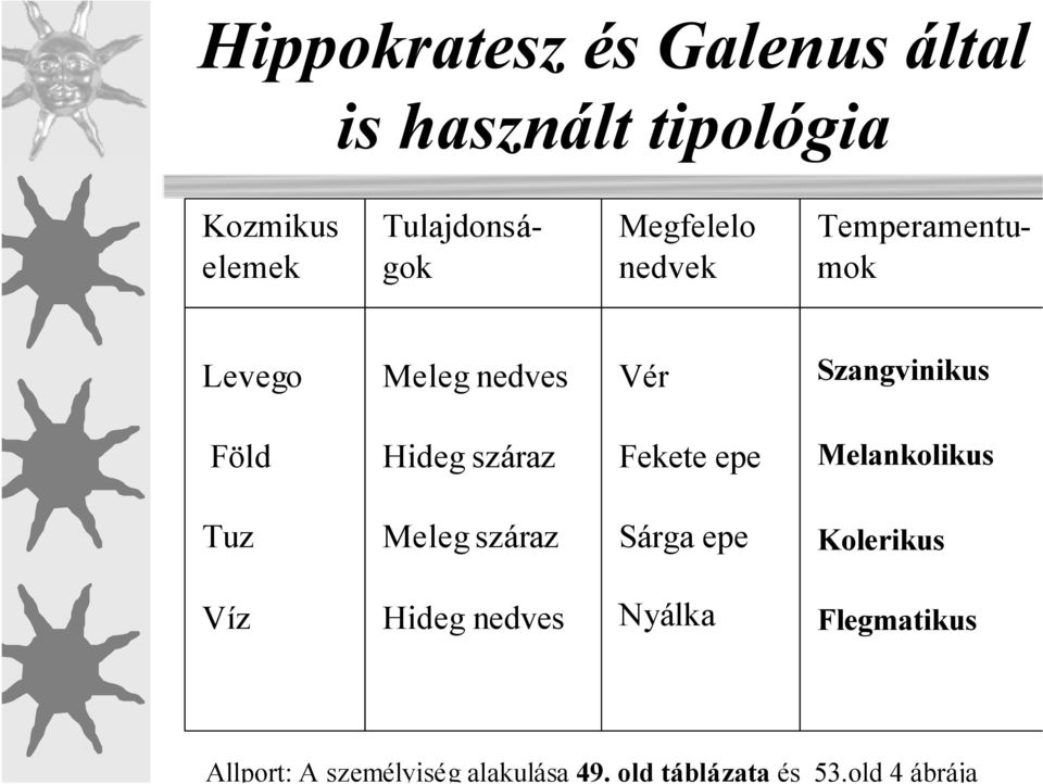 Megfelelo nedvek Tulajdonságok Temperamentumok Levego Meleg nedves Vér Szangvinikus