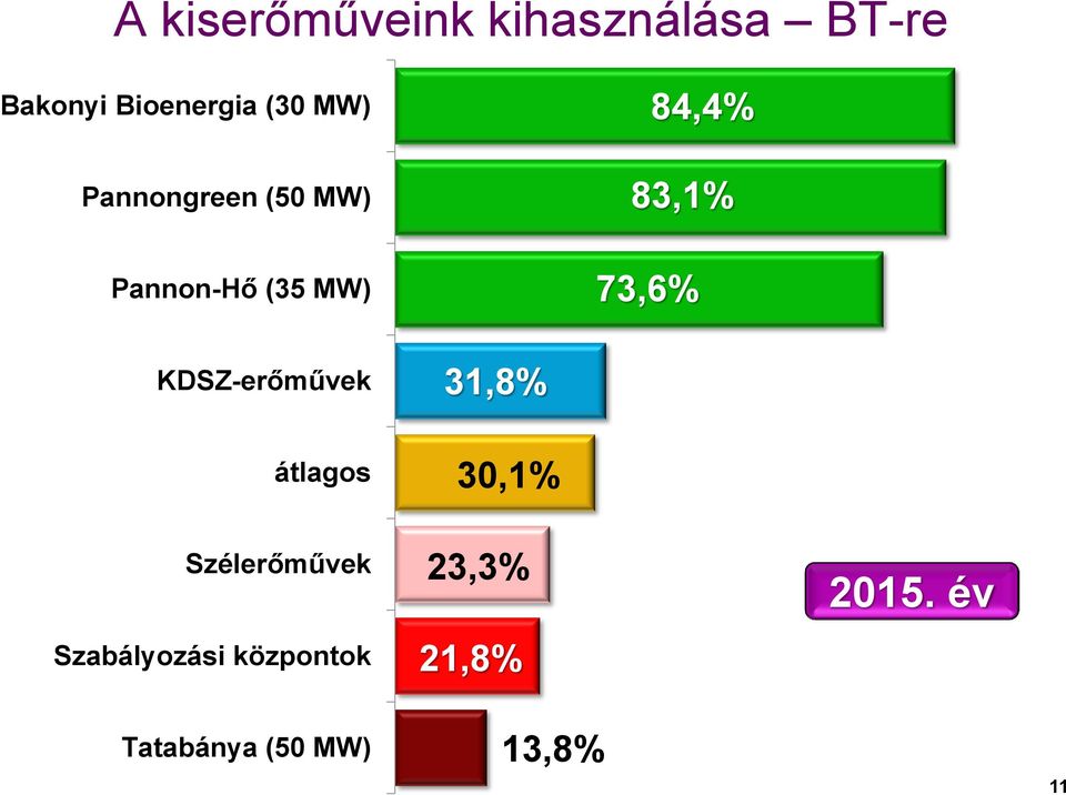 84,4% KDSZ-erőművek átlagos Szélerőművek Szabályozási