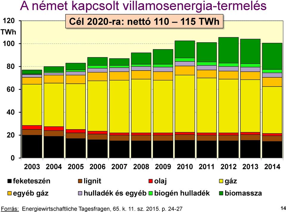 lignit olaj gáz egyéb gáz hulladék és egyéb biogén hulladék biomassza