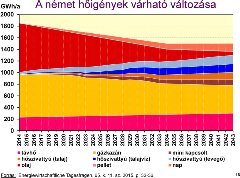 2 távhő gázkazán mini kapcsolt hőszivattyú (talaj) hőszivattyú (talajvíz) hőszivattyú