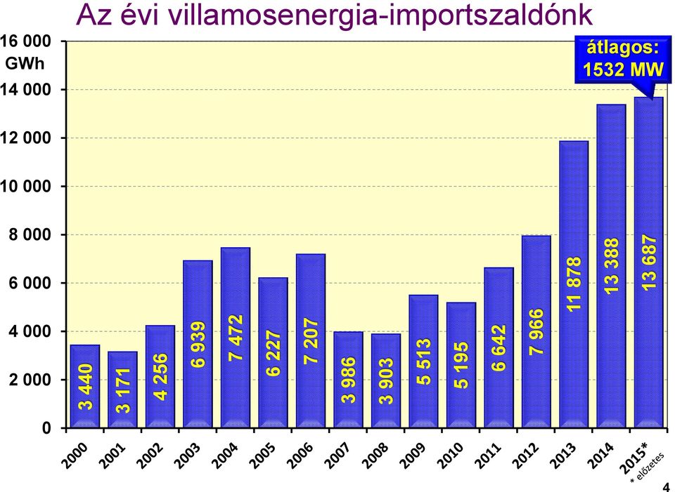 388 13 687 16 GWh 14 Az évi