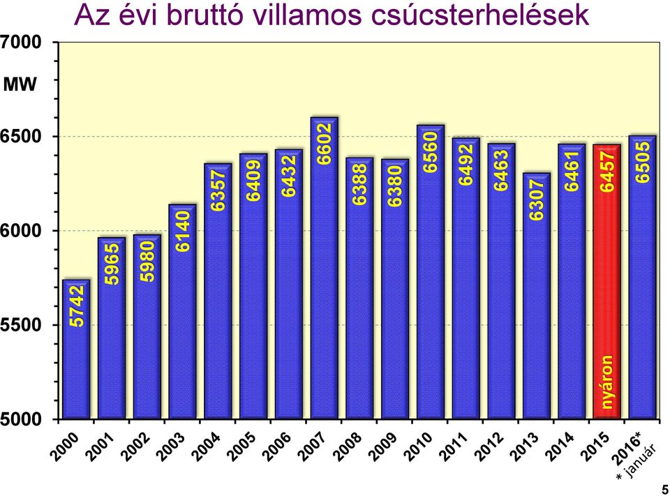 6463 6461 6457 655 7 Az évi bruttó