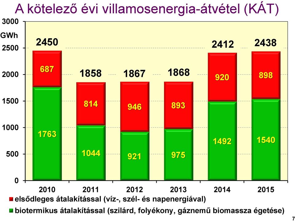 212 213 214 215 elsődleges átalakítással (víz-, szél- és napenergiával)