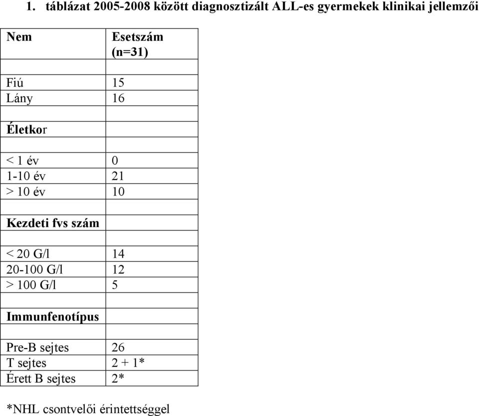 10 év 10 Kezdeti fvs szám < 20 G/l 14 20-100 G/l 12 > 100 G/l 5