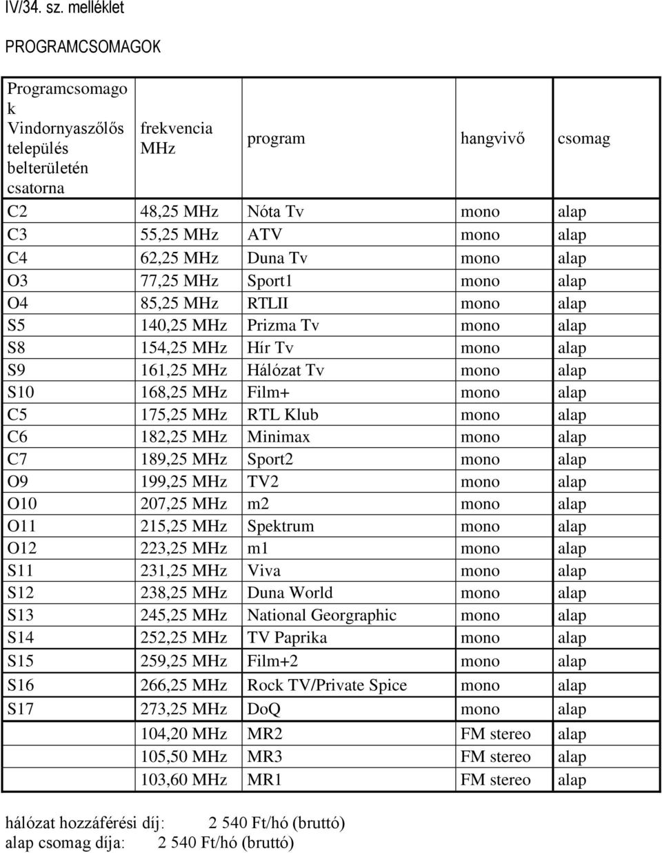 Prizma Tv S8 154,25 Hír Tv S9 161,25 Hálózat Tv S10 168,25 Film+ C5 175,25 RTL Klub C6 182,25 Minimax C7 189,25 Sport2 O9 199,25 TV2 O10