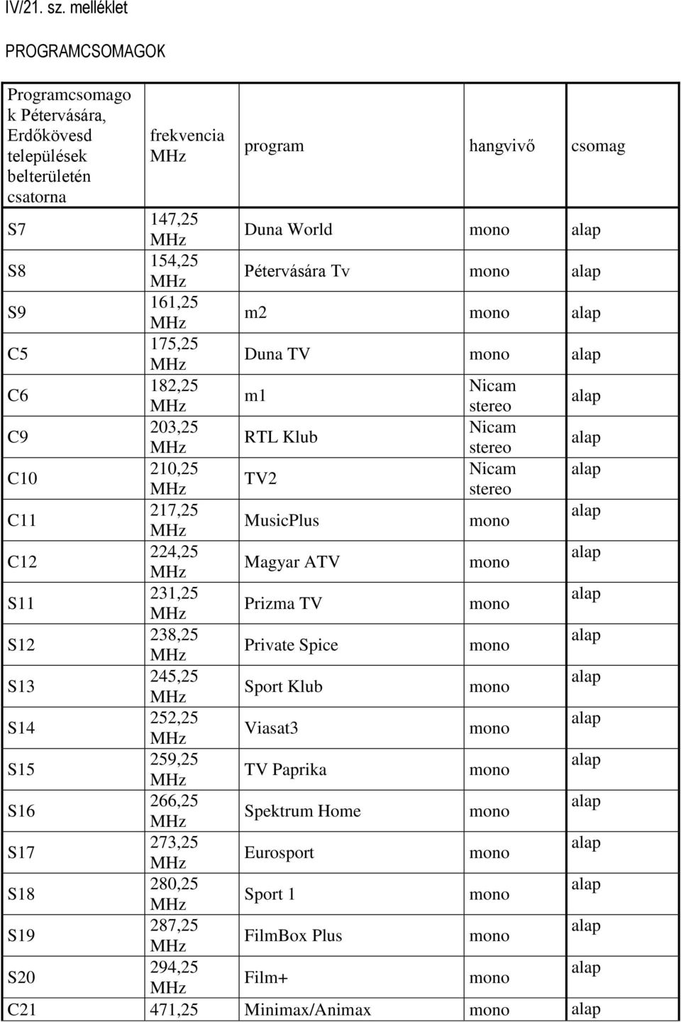 175,25 Duna TV C6 182,25 Nicam m1 stereo C9 203,25 Nicam RTL Klub stereo C10 210,25 Nicam TV2 stereo C11 217,25 MusicPlus C12