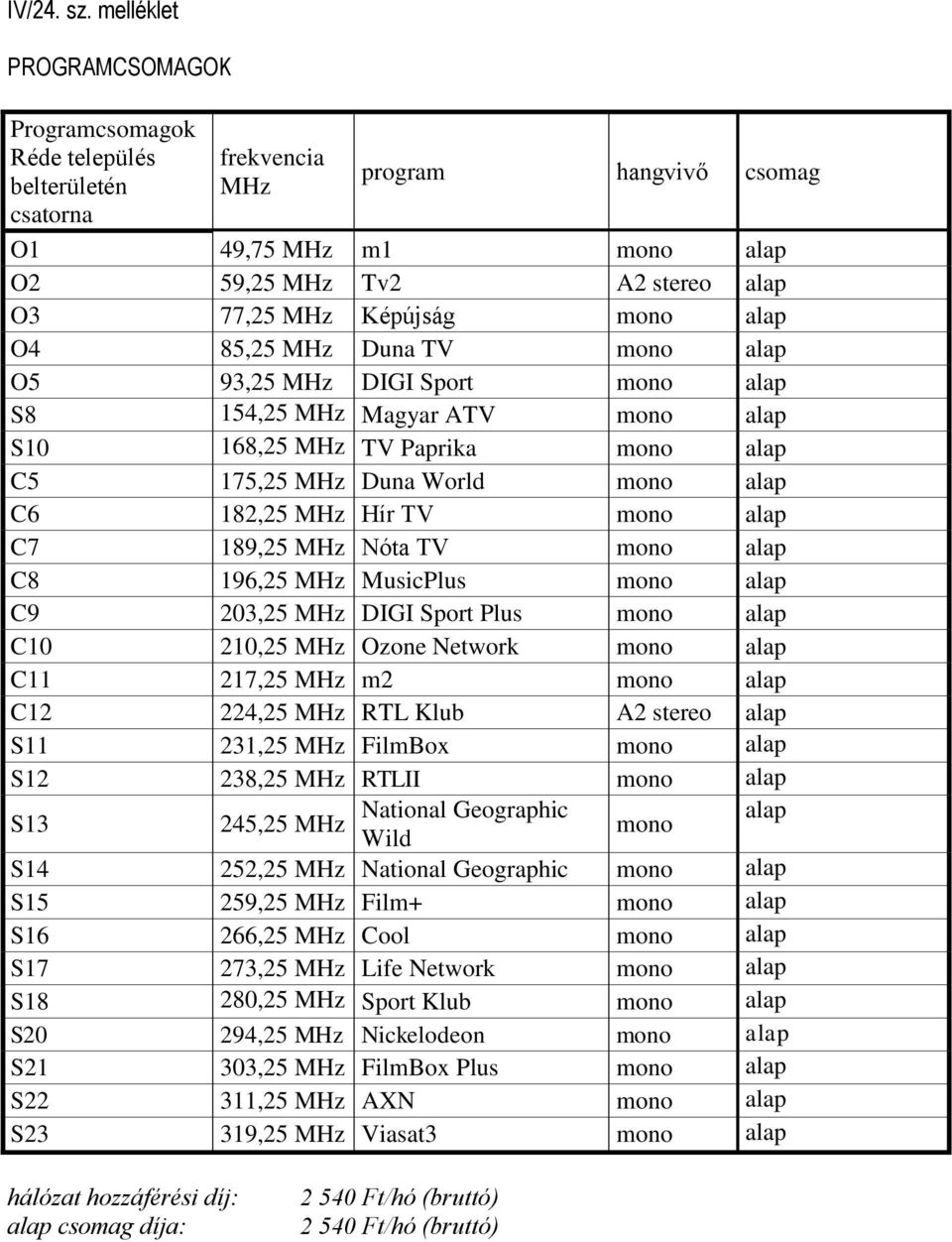 168,25 TV Paprika C5 175,25 Duna World C6 182,25 Hír TV C7 189,25 Nóta TV C8 196,25 MusicPlus C9 203,25 DIGI Sport Plus C10 210,25 Ozone Network C11 217,25