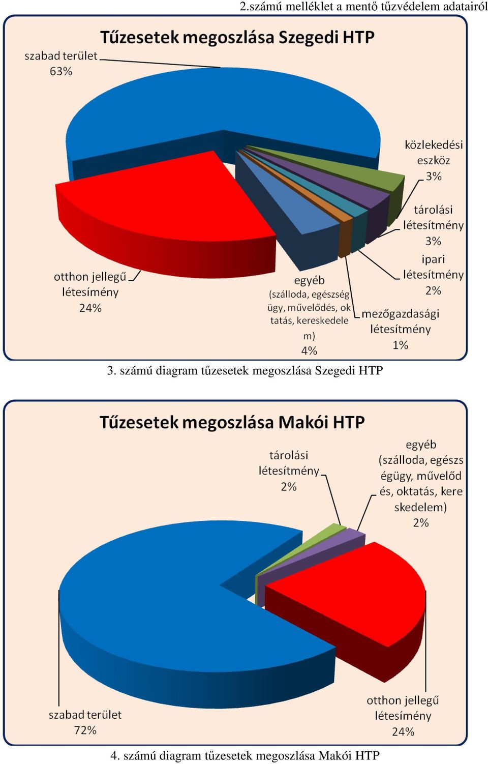 számú diagram tűzesetek megoszlása