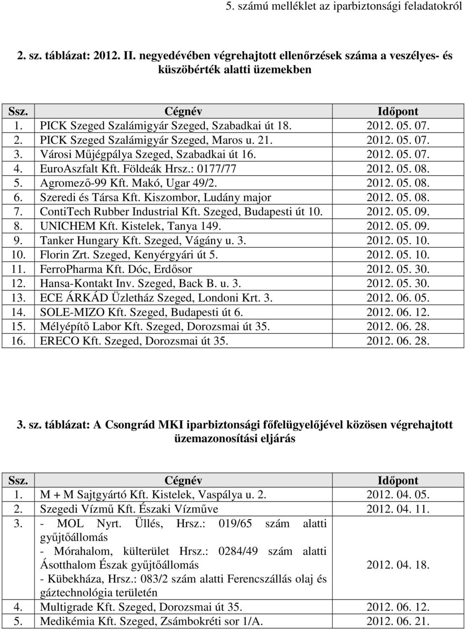 EuroAszfalt Kft. Földeák Hrsz.: 0177/77 2012. 05. 08. 5. Agromező-99 Kft. Makó, Ugar 49/2. 2012. 05. 08. 6. Szeredi és Társa Kft. Kiszombor, Ludány major 2012. 05. 08. 7.