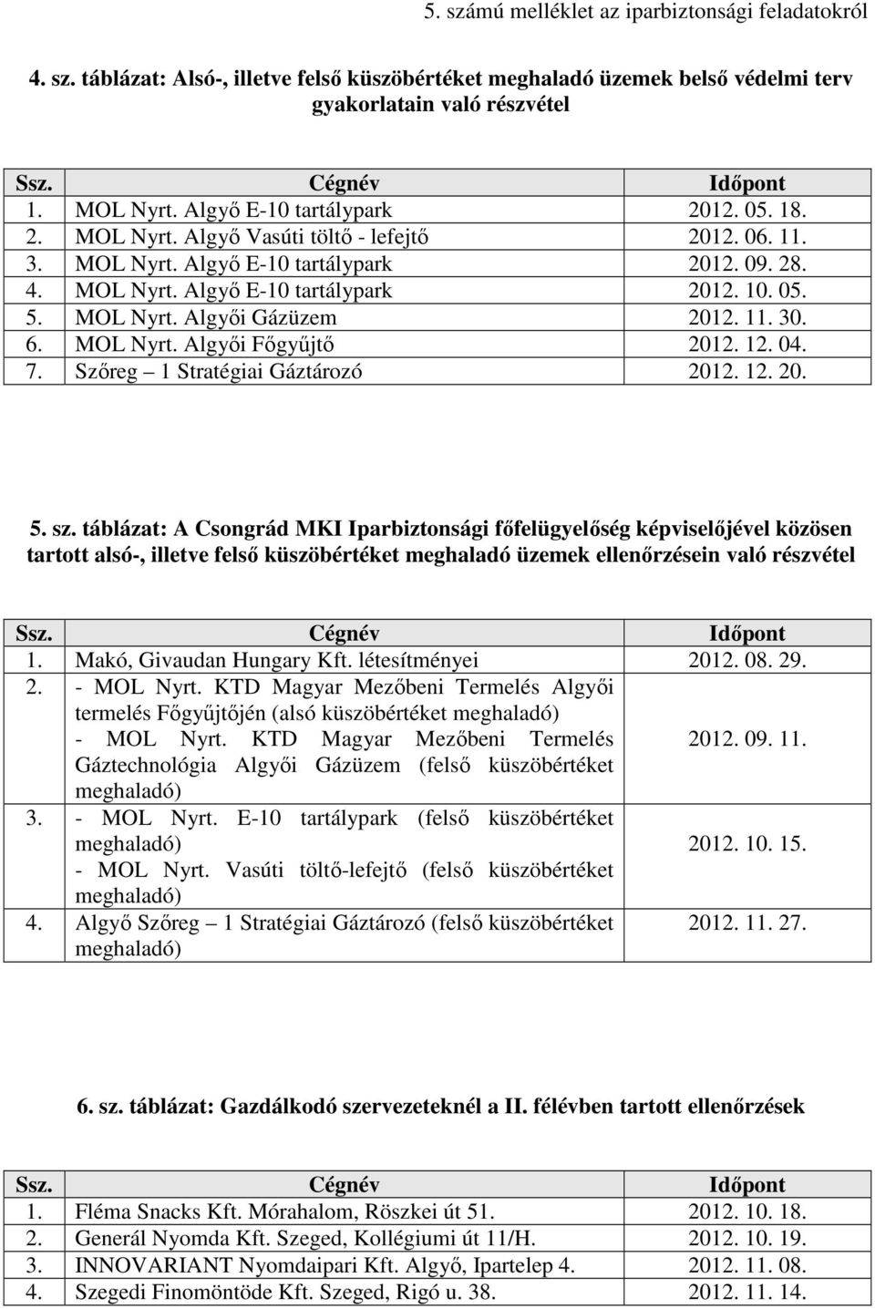 MOL Nyrt. Algyői Gázüzem 2012. 11. 30. 6. MOL Nyrt. Algyői Főgyűjtő 2012. 12. 04. 7. Szőreg 1 Stratégiai Gáztározó 2012. 12. 20. 5. sz.