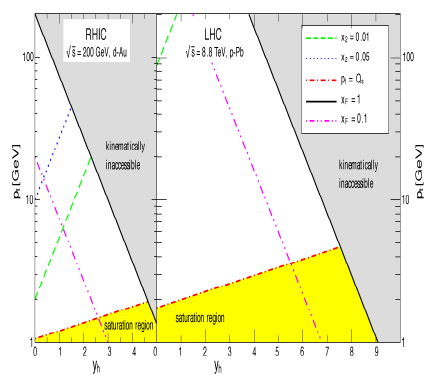 Kísérleti megfigyelés Nagy pt (perturbatív) Adott pt-re a kisebb az x, ha nő a nyalábenergia és a longitudinális impulzus Szignálok Inkluzív hadron