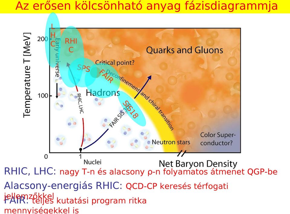 átmenet QGP-be Alacsony-energiás RHIC: QCD-CP keresés