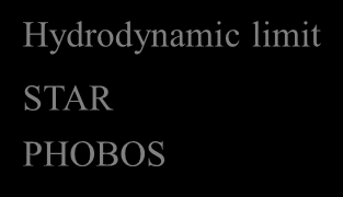 Hidrodinamikai értelmezés Hydrodynamic limit STAR PHOBOS RQMD Centrális ütközések: gyors termalizáció, tökéletes folyadék Periférikus
