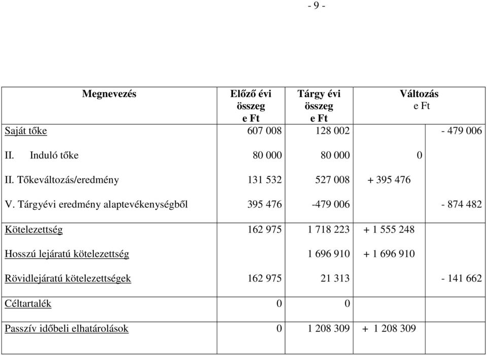 Tárgyévi eredmény alaptevékenységből 395 476-479 6-874 482 Kötelezettség 162 975 1 718 223 + 1 555 248