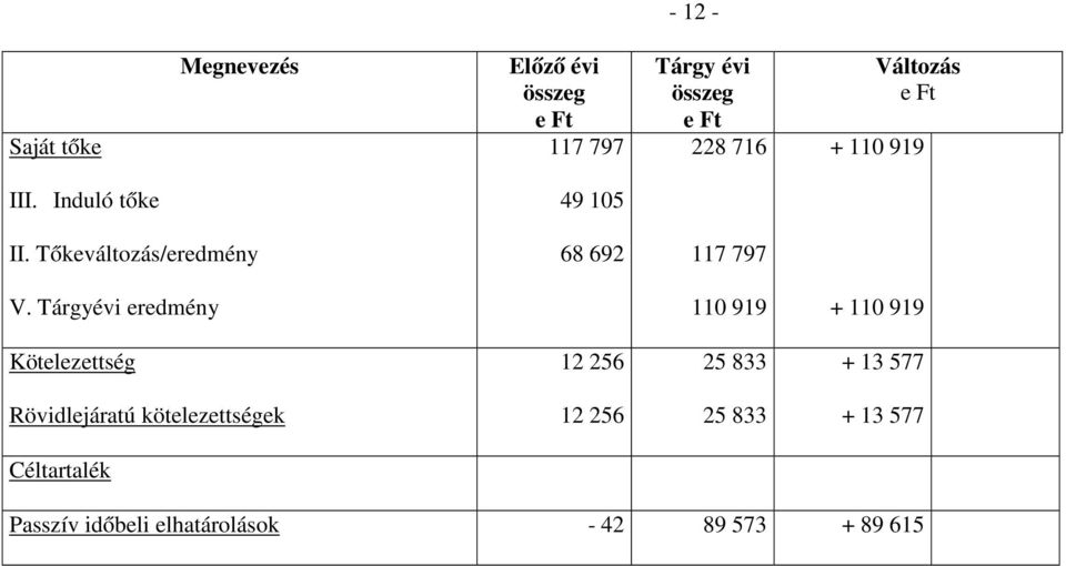 Tárgyévi eredmény 11 919 + 11 919 Kötelezettség 12 256 25 833 + 13 577 Rövidlejáratú