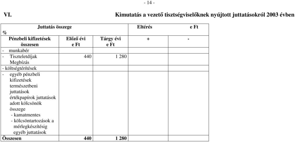 kifizetések Előző évi összesen - munkabér - Tiszteletdíjak Megbízás Tárgy évi 44 1 28 -